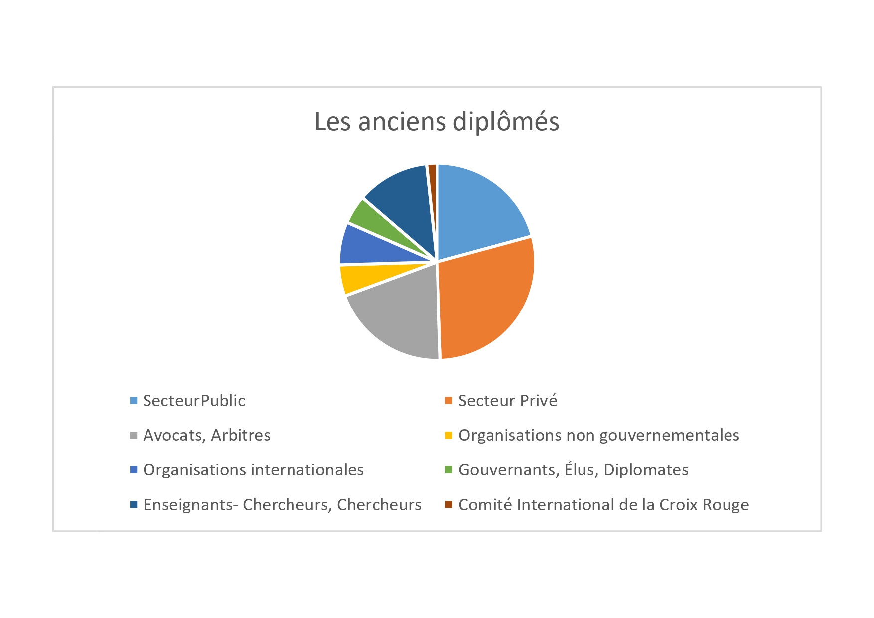 Schéma anciens diplômés